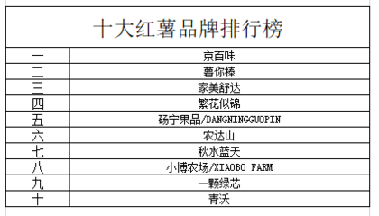 十大紅薯品牌排行榜 重慶美農(nóng)達(dá)引領(lǐng)健康飲食新風(fēng)尚